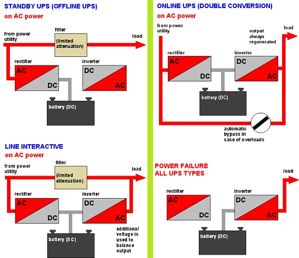 سیستم برق اضطراری یا UPS چیست و چگونه یک UPS مناسب انتخاب کنیم؟